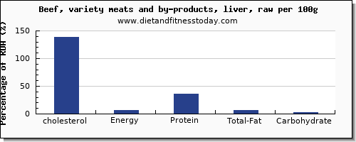 cholesterol and nutrition facts in beef liver per 100g